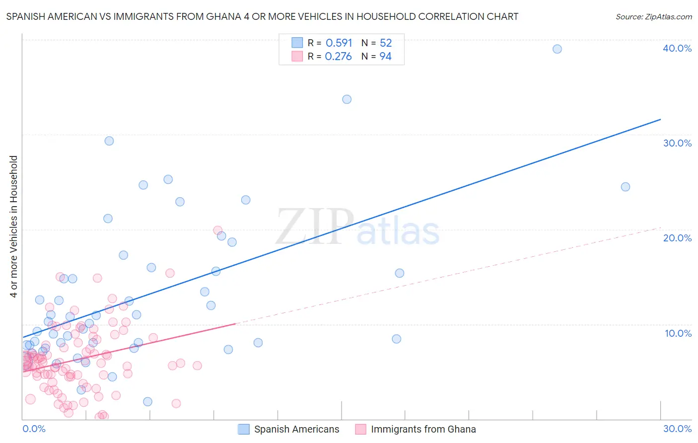 Spanish American vs Immigrants from Ghana 4 or more Vehicles in Household