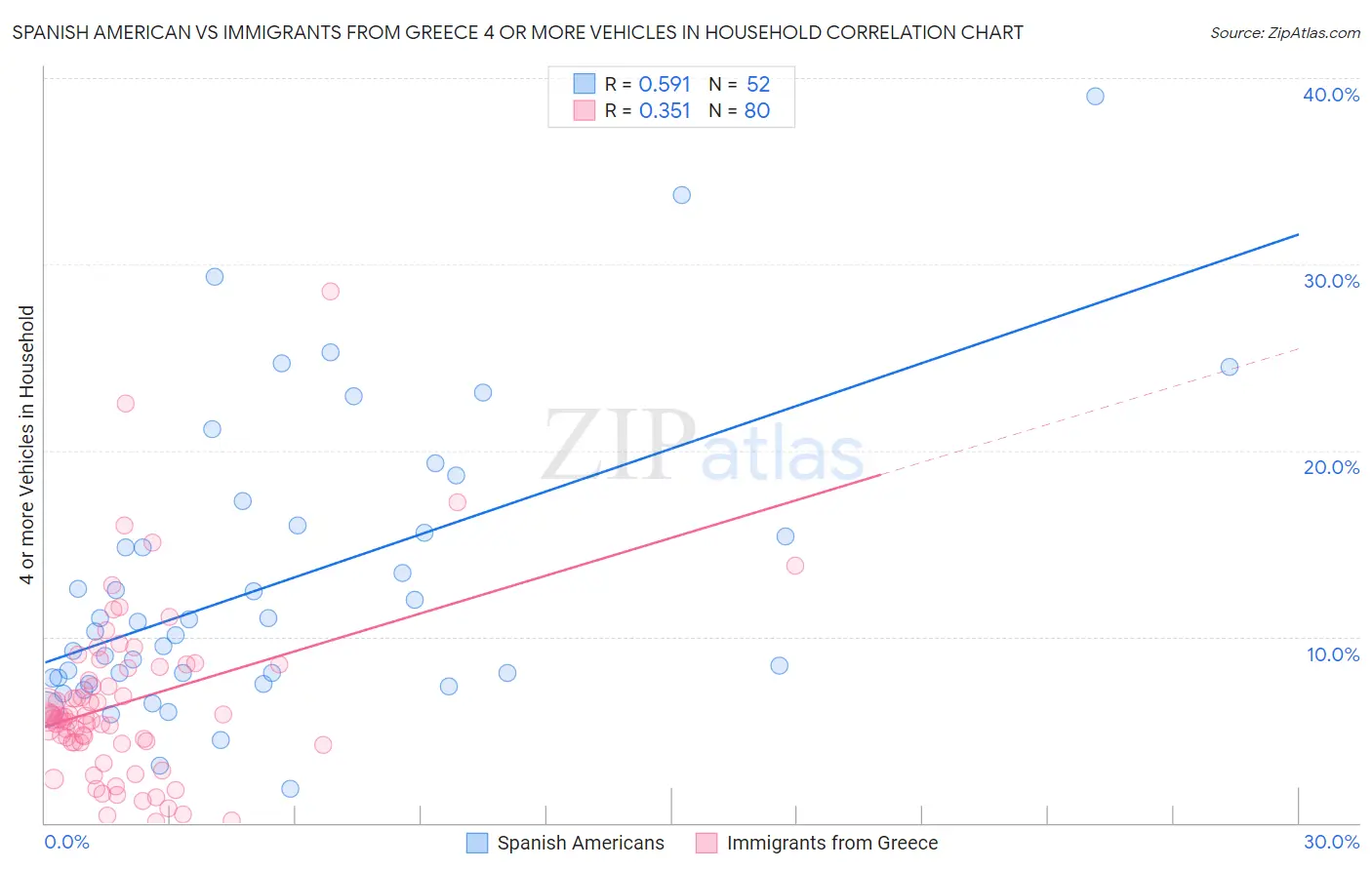 Spanish American vs Immigrants from Greece 4 or more Vehicles in Household