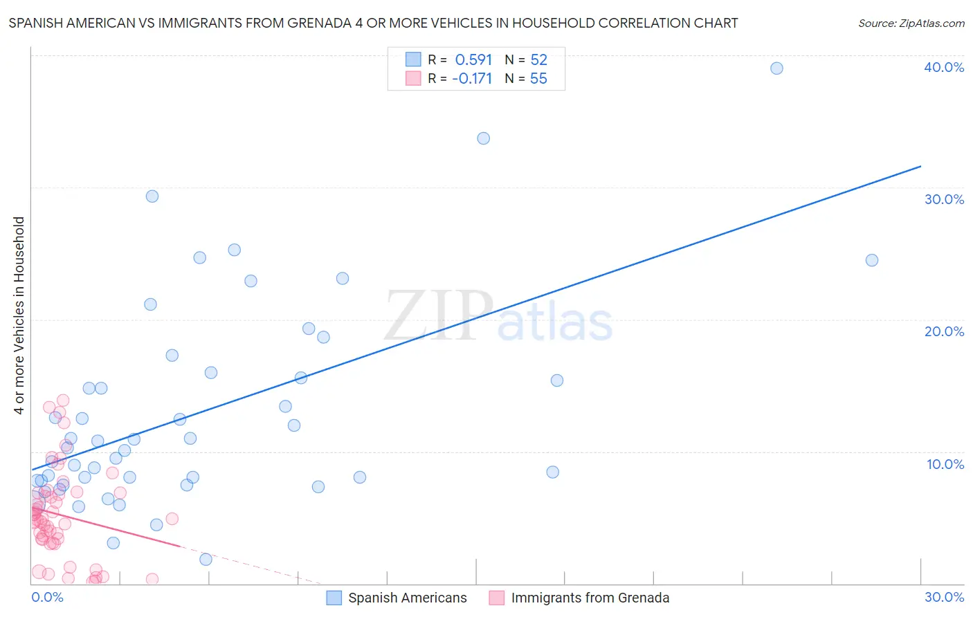 Spanish American vs Immigrants from Grenada 4 or more Vehicles in Household