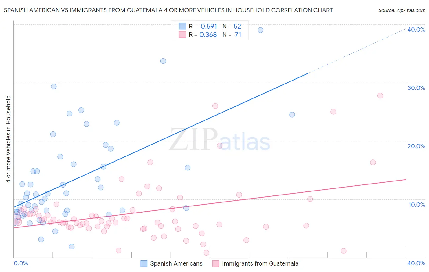 Spanish American vs Immigrants from Guatemala 4 or more Vehicles in Household