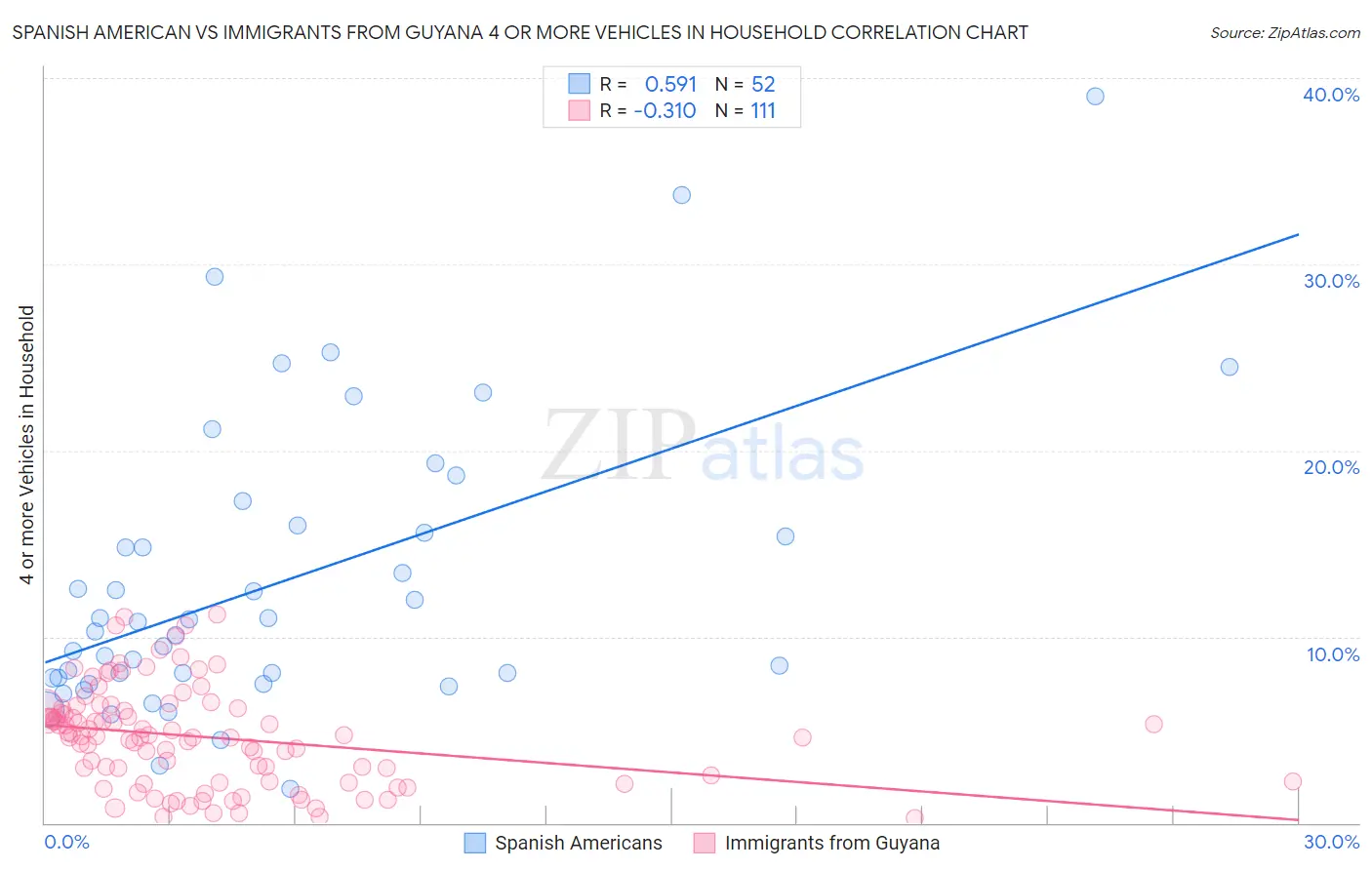 Spanish American vs Immigrants from Guyana 4 or more Vehicles in Household