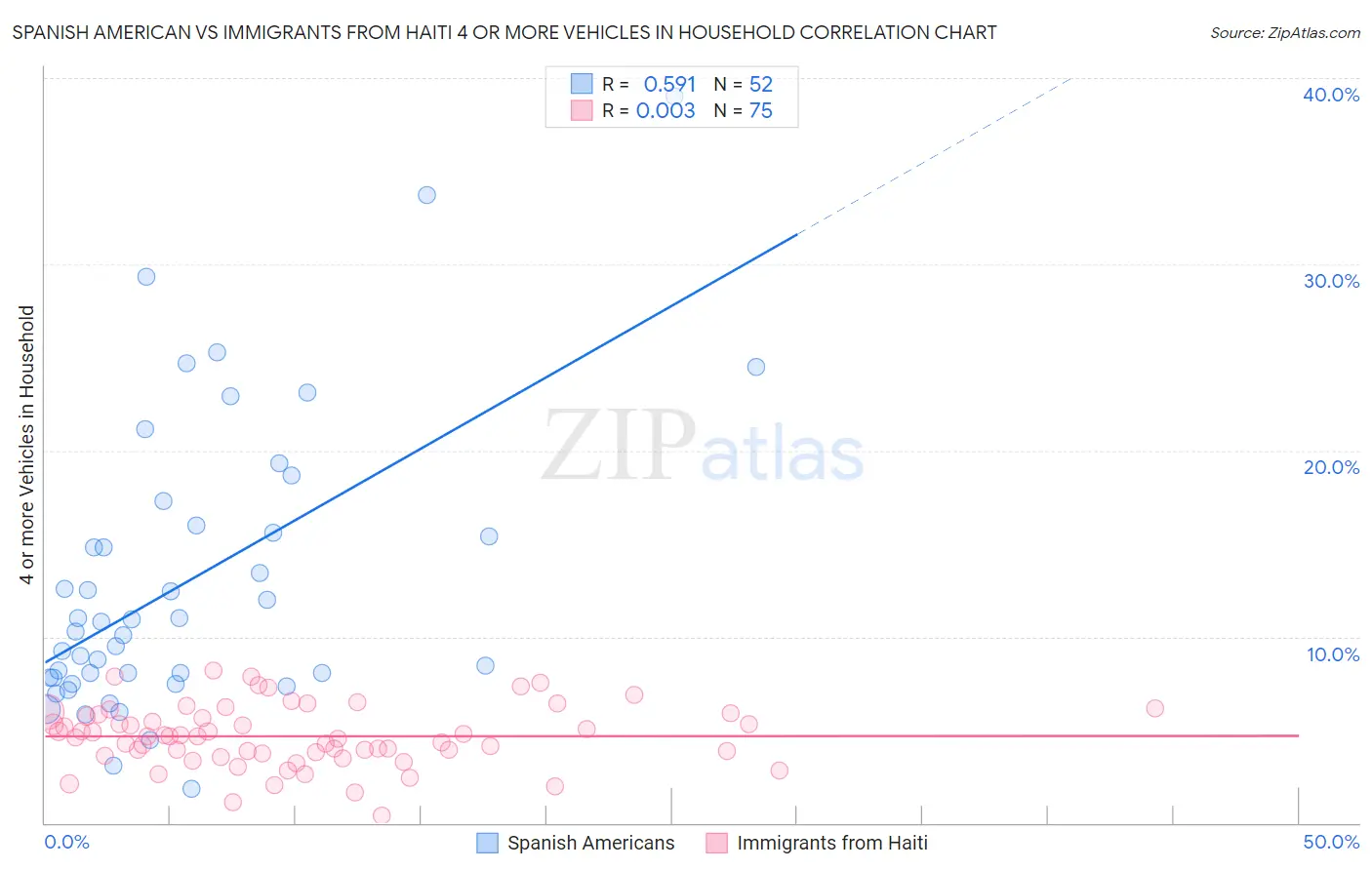Spanish American vs Immigrants from Haiti 4 or more Vehicles in Household