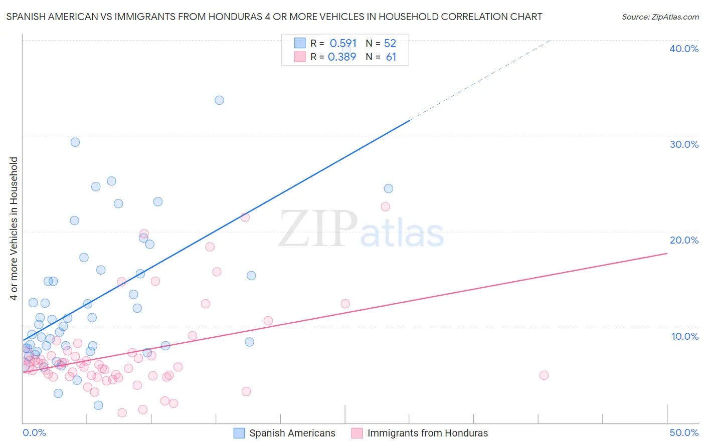 Spanish American vs Immigrants from Honduras 4 or more Vehicles in Household