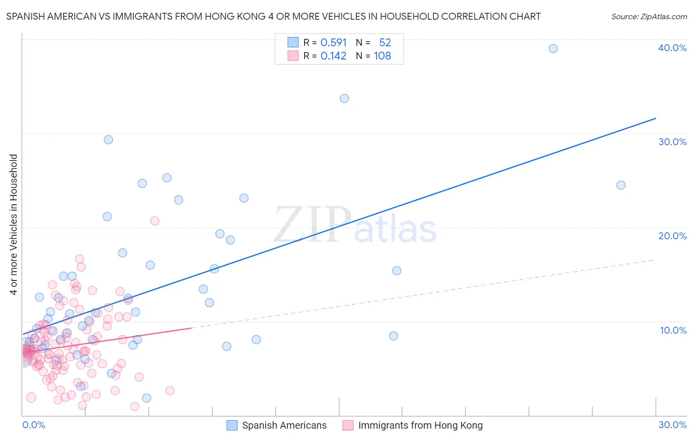 Spanish American vs Immigrants from Hong Kong 4 or more Vehicles in Household
