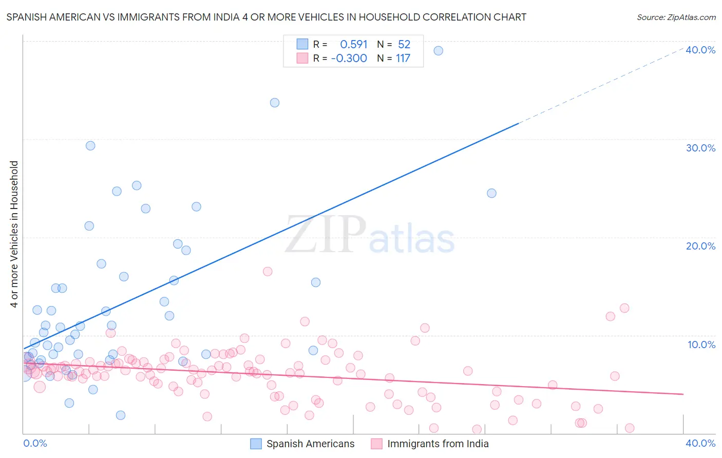 Spanish American vs Immigrants from India 4 or more Vehicles in Household