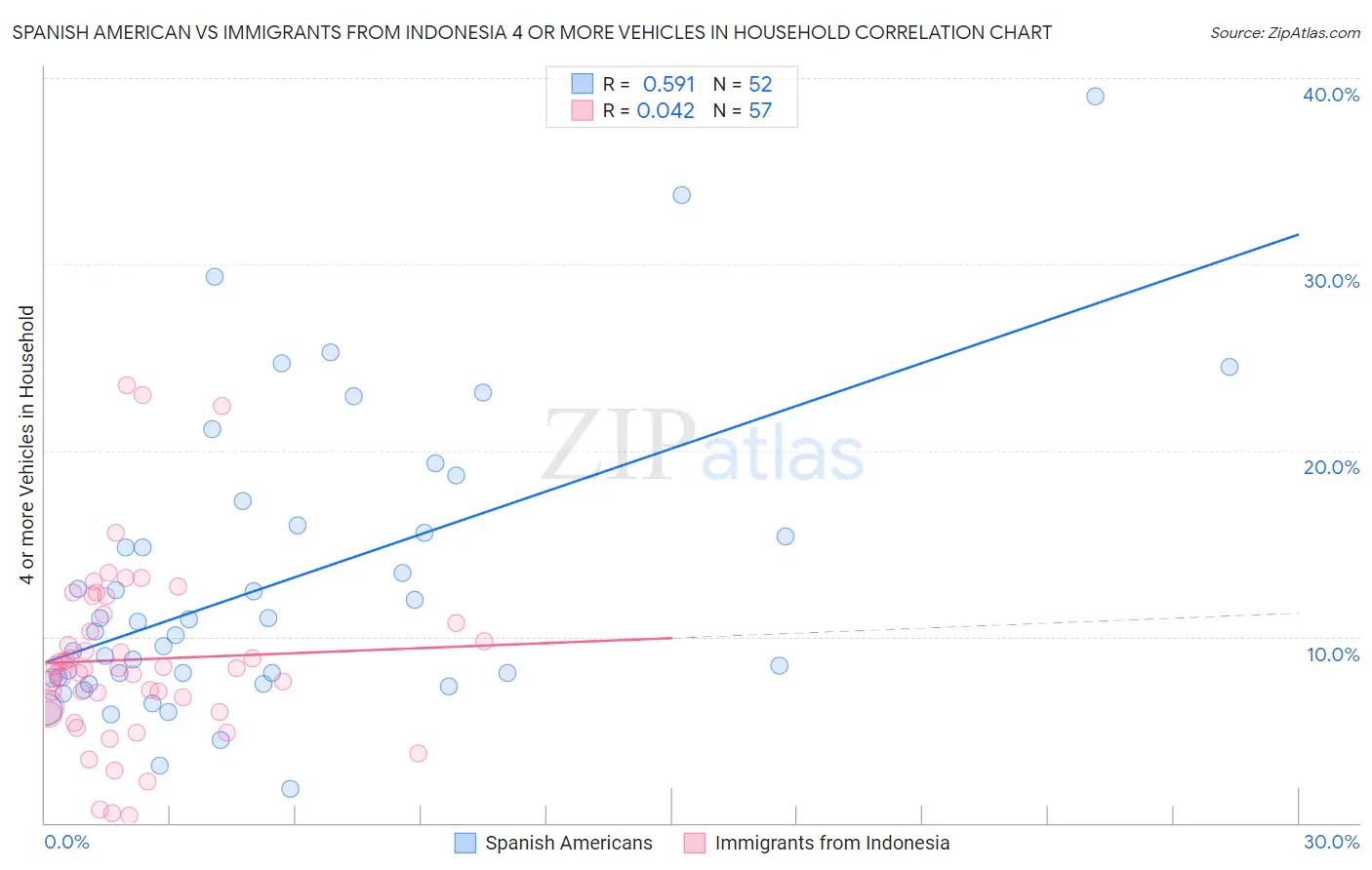 Spanish American vs Immigrants from Indonesia 4 or more Vehicles in Household