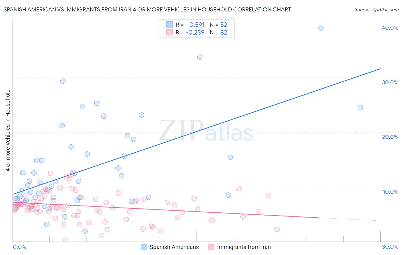 Spanish American vs Immigrants from Iran 4 or more Vehicles in Household