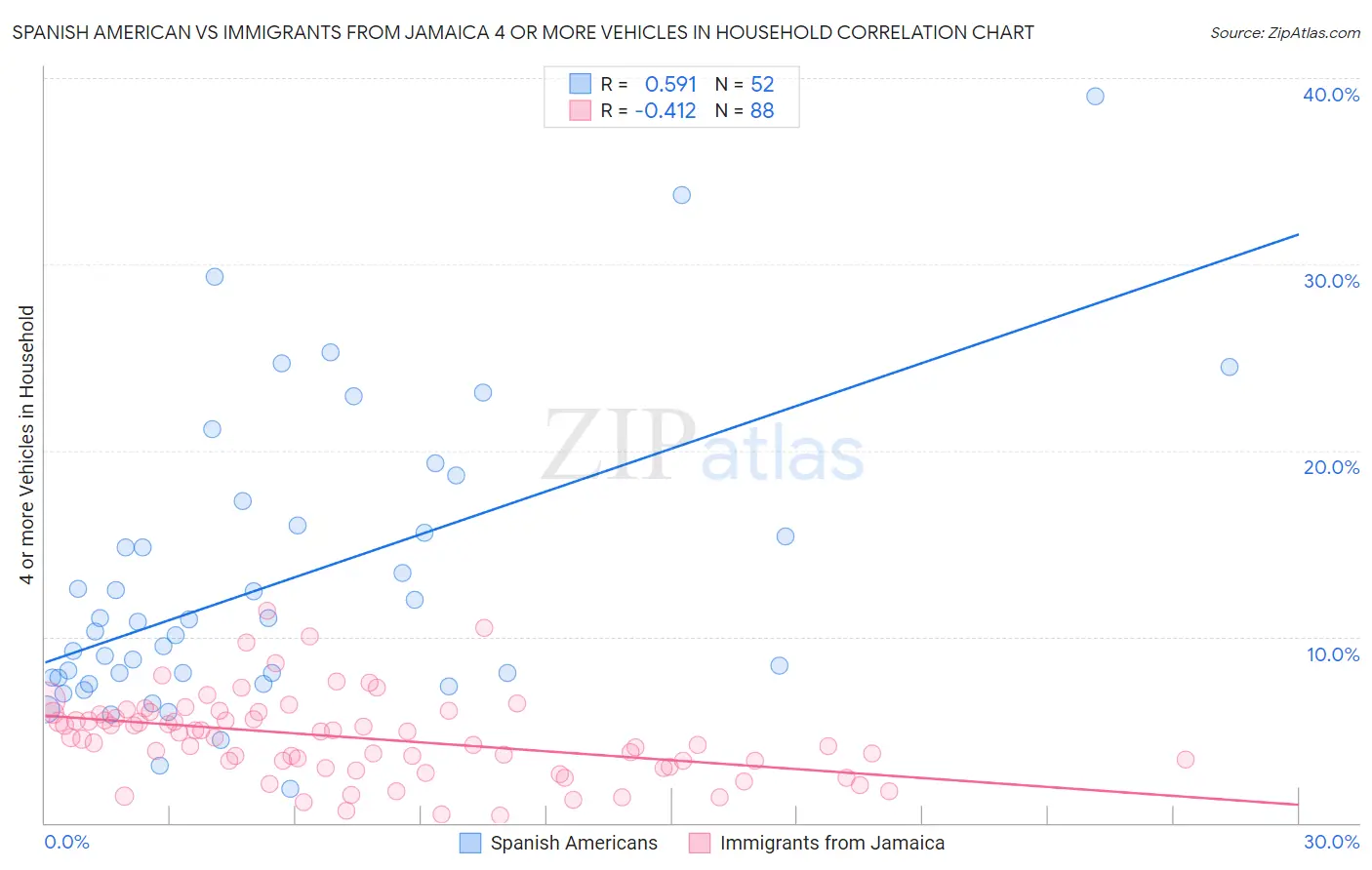 Spanish American vs Immigrants from Jamaica 4 or more Vehicles in Household