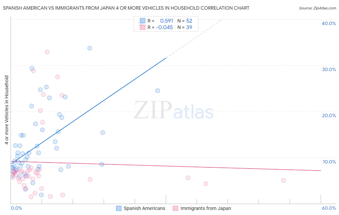 Spanish American vs Immigrants from Japan 4 or more Vehicles in Household
