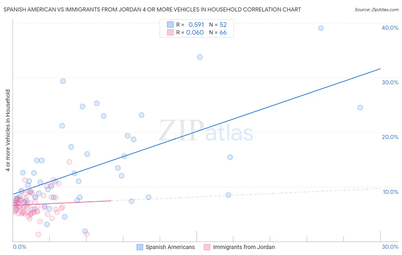 Spanish American vs Immigrants from Jordan 4 or more Vehicles in Household