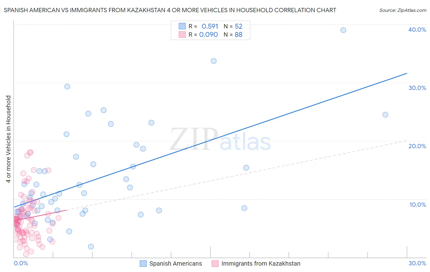 Spanish American vs Immigrants from Kazakhstan 4 or more Vehicles in Household