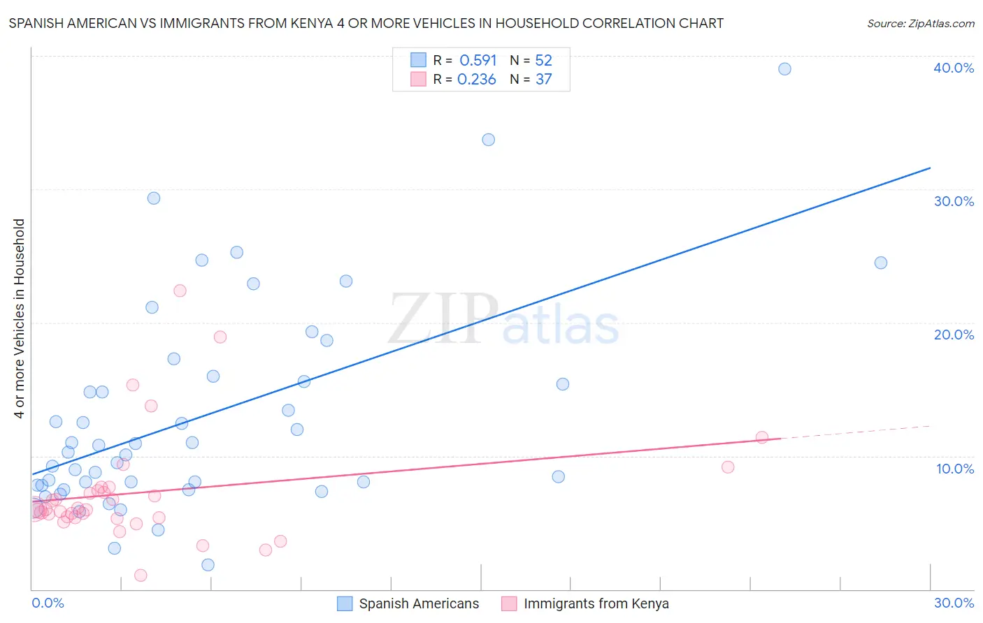 Spanish American vs Immigrants from Kenya 4 or more Vehicles in Household
