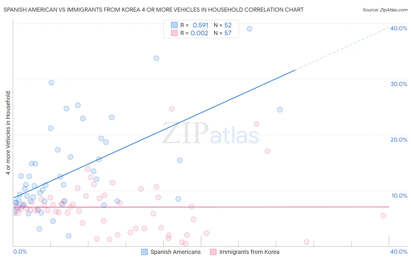 Spanish American vs Immigrants from Korea 4 or more Vehicles in Household