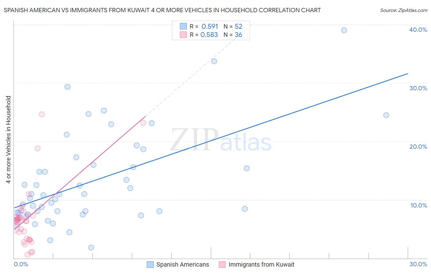 Spanish American vs Immigrants from Kuwait 4 or more Vehicles in Household