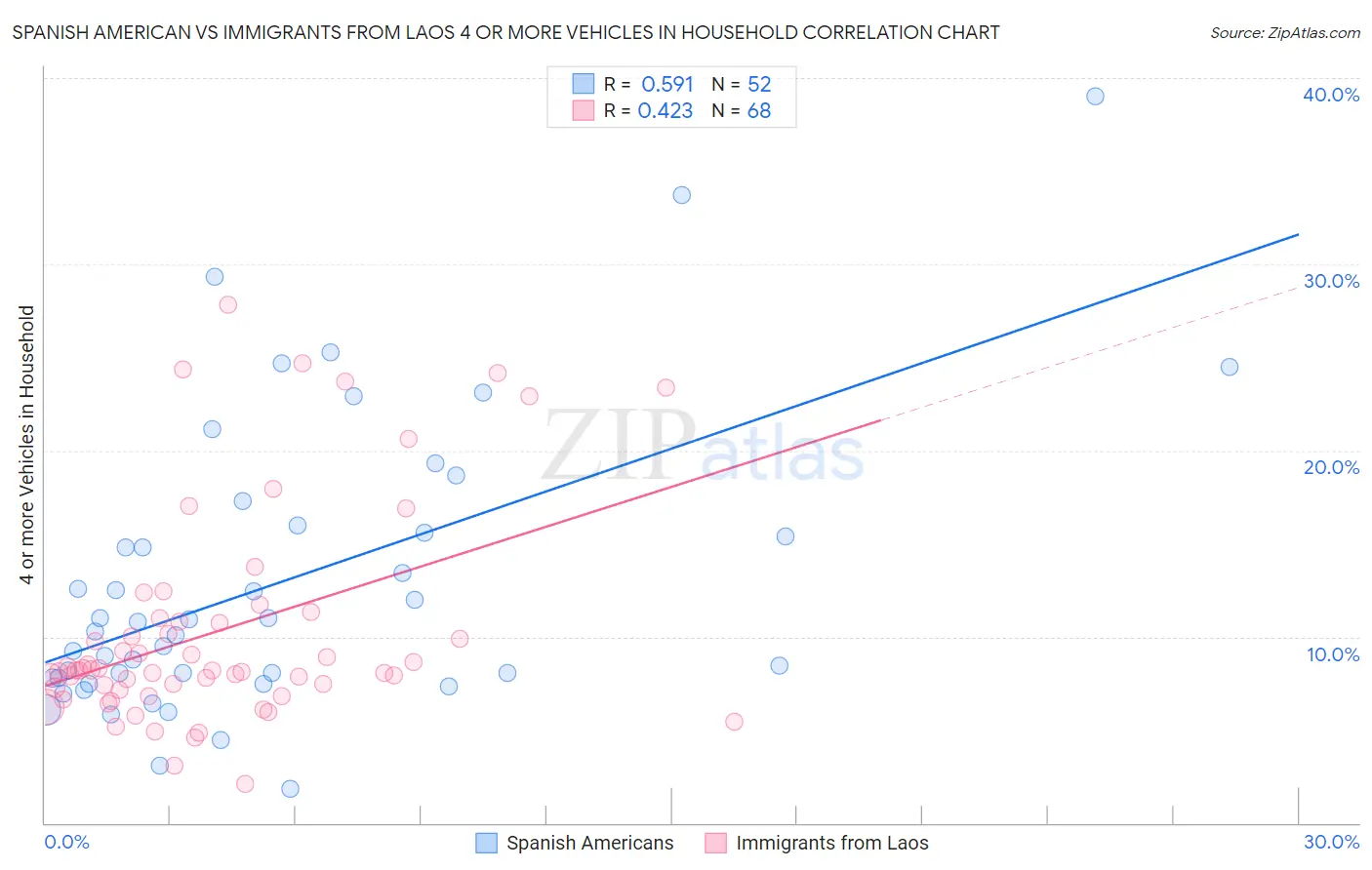 Spanish American vs Immigrants from Laos 4 or more Vehicles in Household