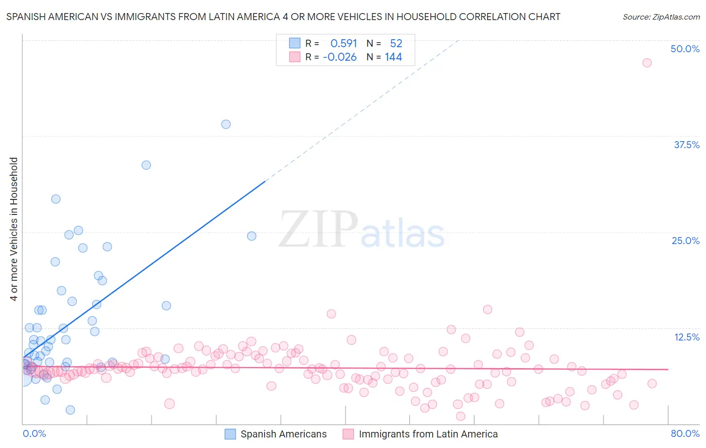 Spanish American vs Immigrants from Latin America 4 or more Vehicles in Household