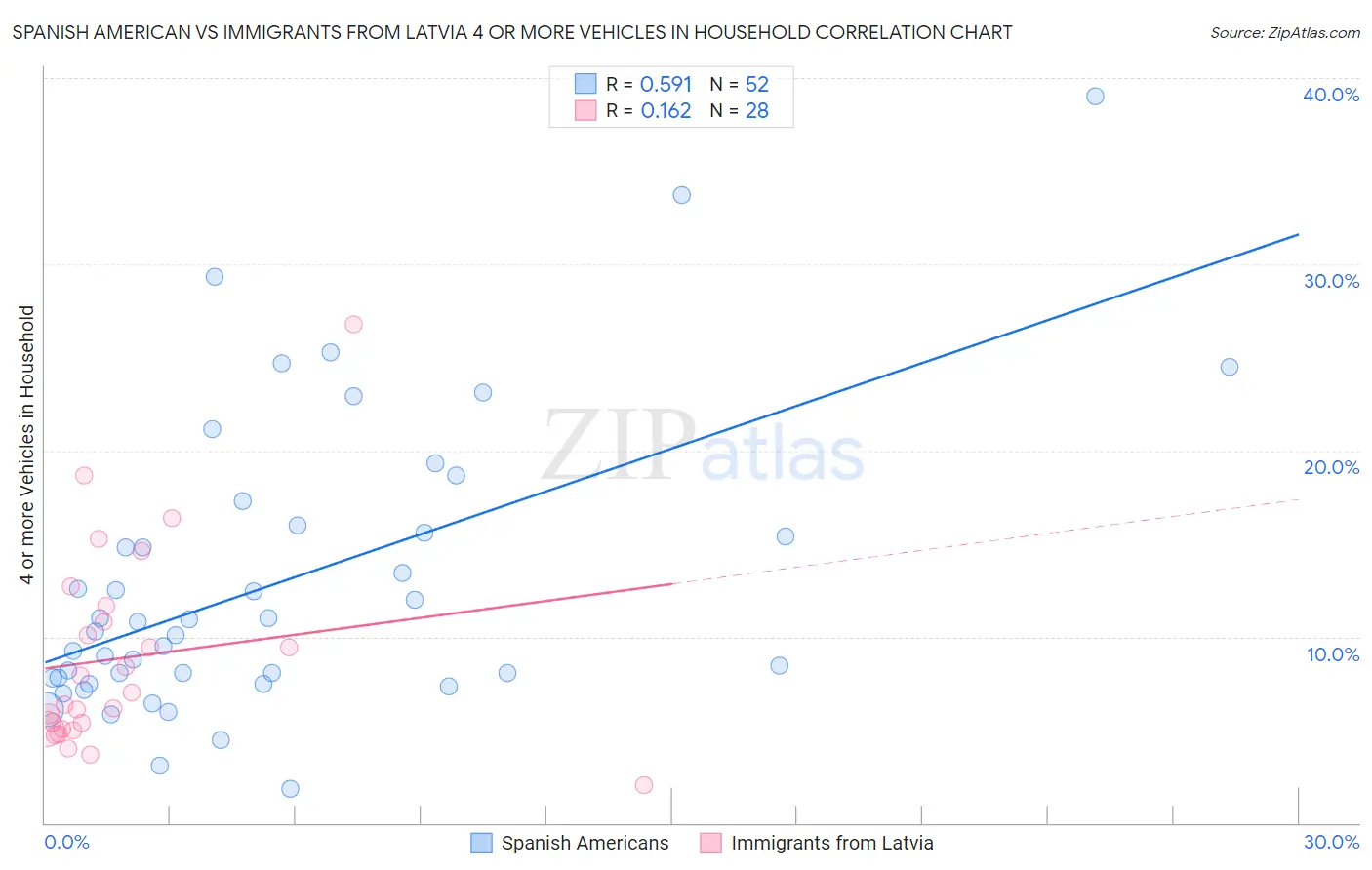 Spanish American vs Immigrants from Latvia 4 or more Vehicles in Household