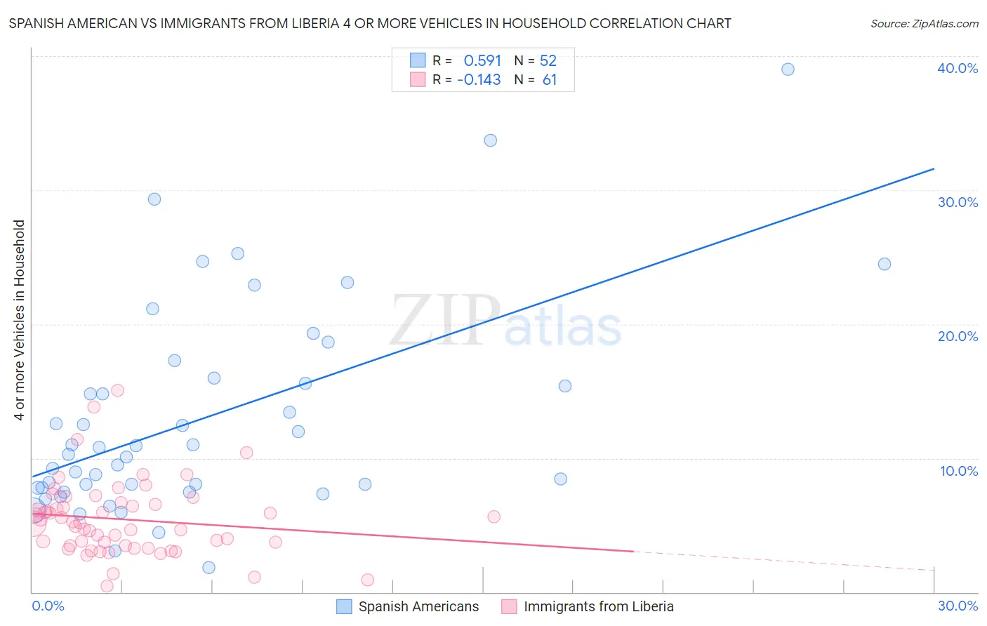 Spanish American vs Immigrants from Liberia 4 or more Vehicles in Household