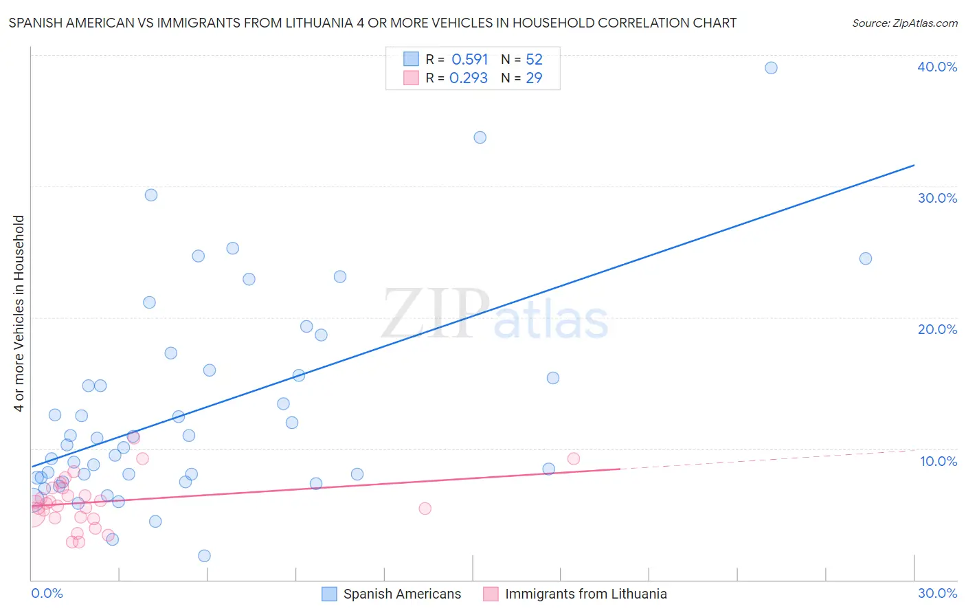 Spanish American vs Immigrants from Lithuania 4 or more Vehicles in Household