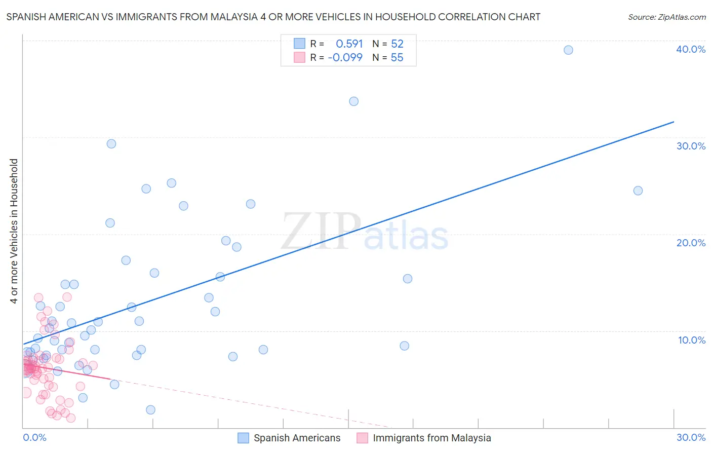 Spanish American vs Immigrants from Malaysia 4 or more Vehicles in Household