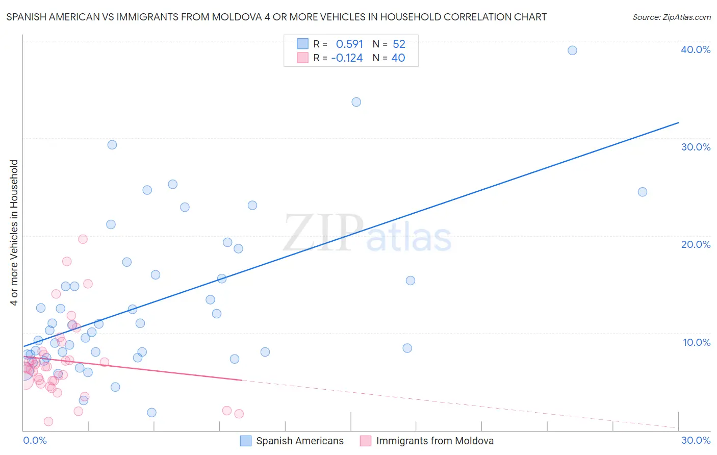 Spanish American vs Immigrants from Moldova 4 or more Vehicles in Household
