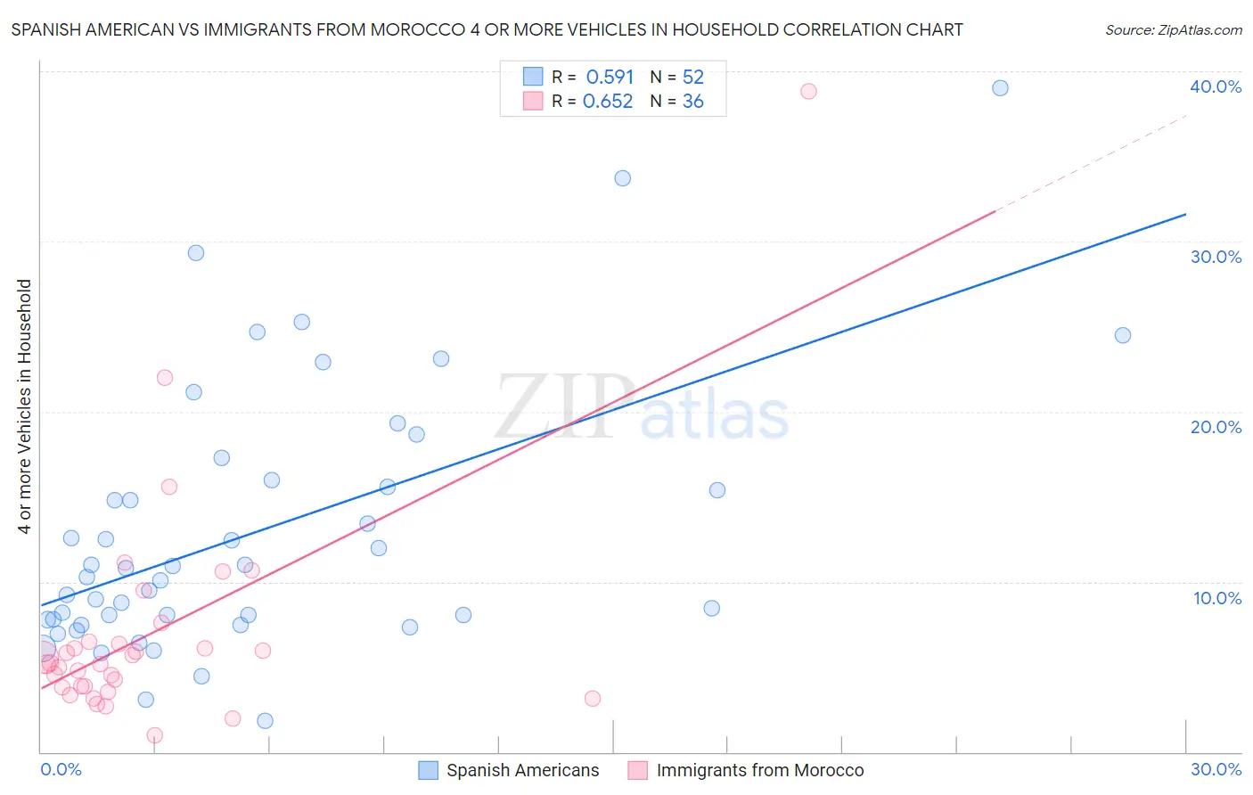 Spanish American vs Immigrants from Morocco 4 or more Vehicles in Household