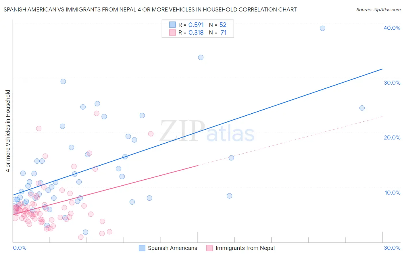 Spanish American vs Immigrants from Nepal 4 or more Vehicles in Household