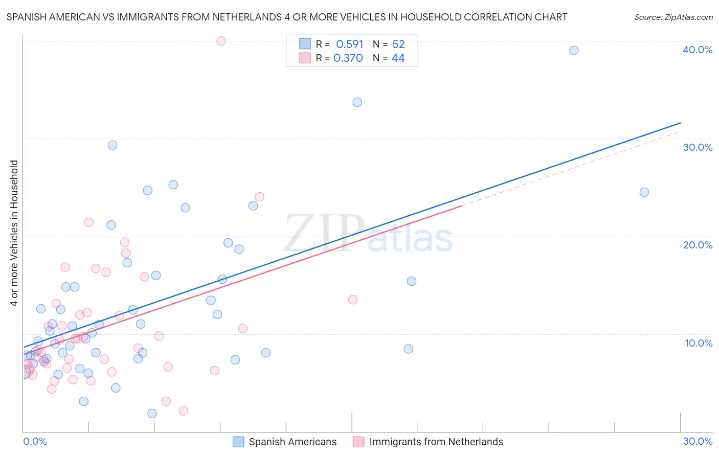 Spanish American vs Immigrants from Netherlands 4 or more Vehicles in Household