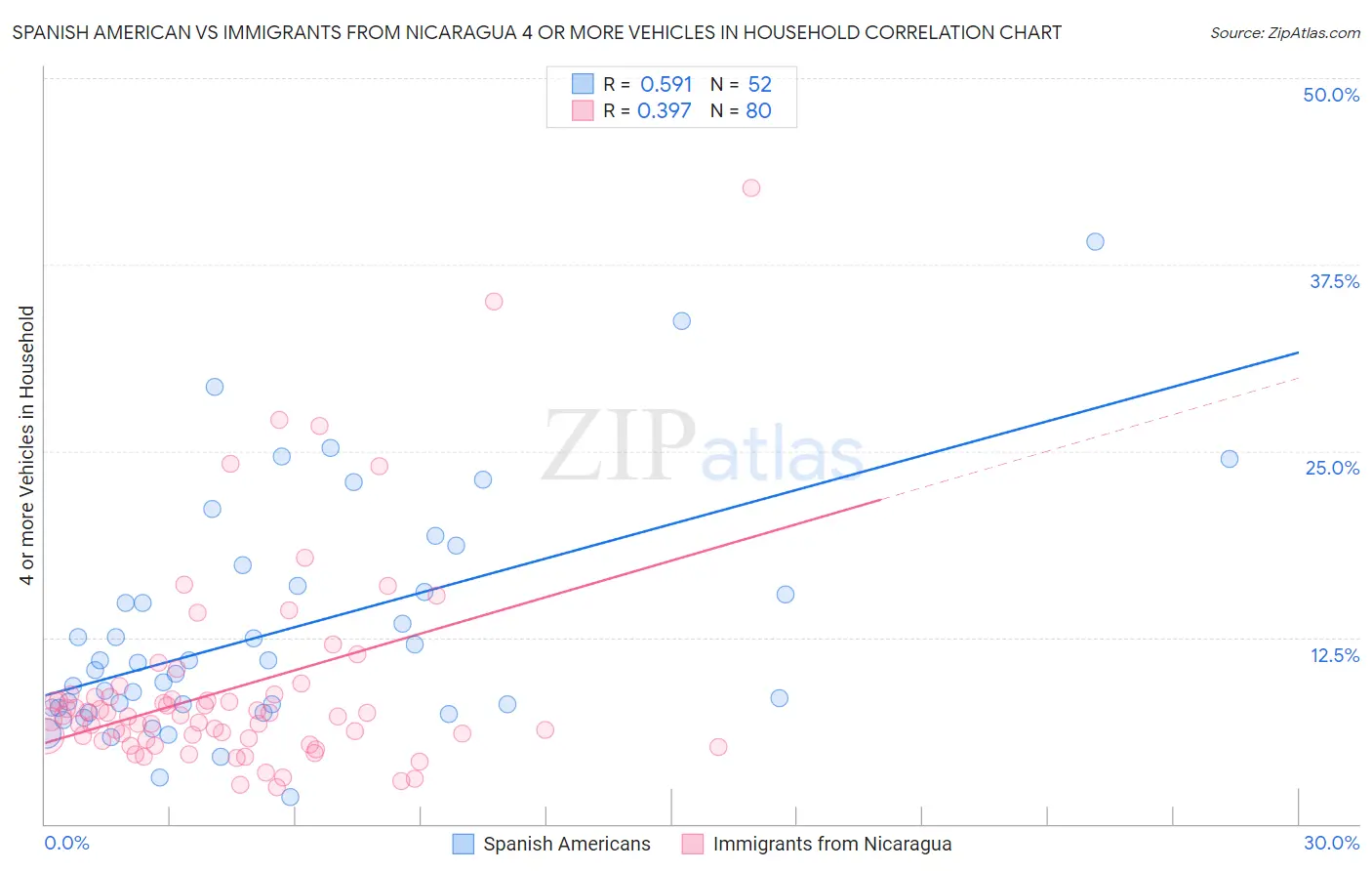 Spanish American vs Immigrants from Nicaragua 4 or more Vehicles in Household