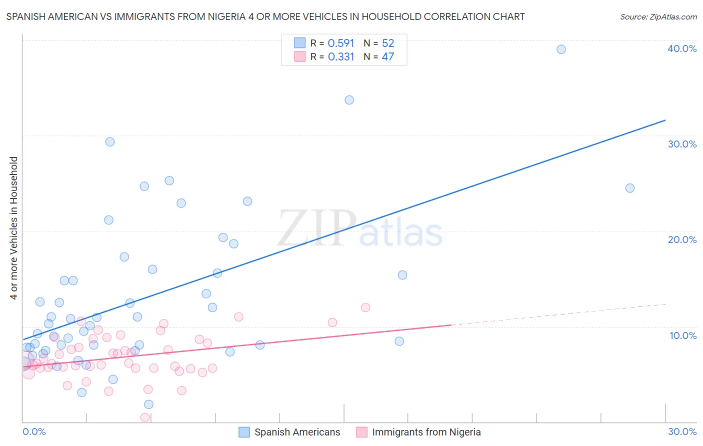 Spanish American vs Immigrants from Nigeria 4 or more Vehicles in Household