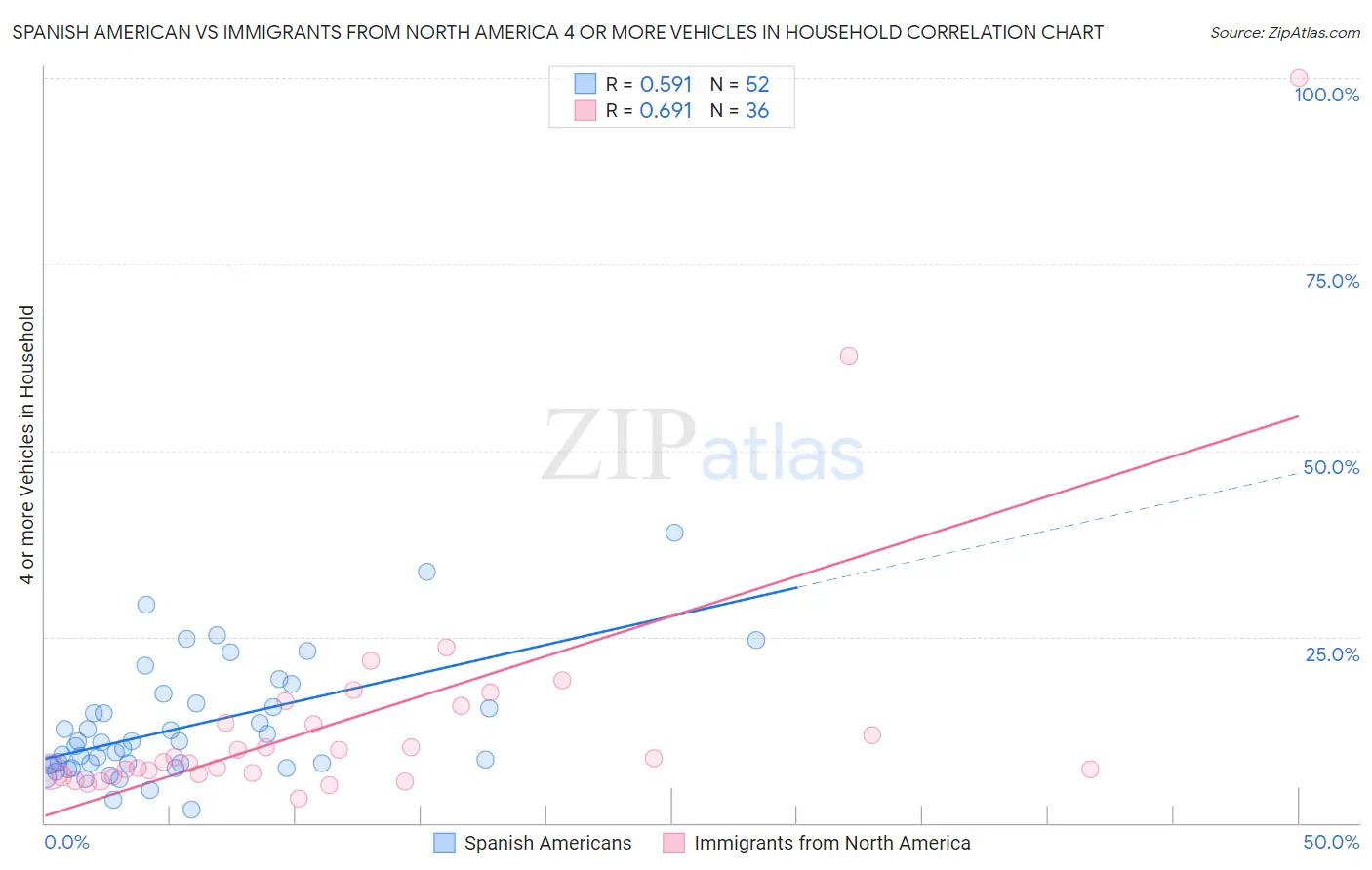 Spanish American vs Immigrants from North America 4 or more Vehicles in Household