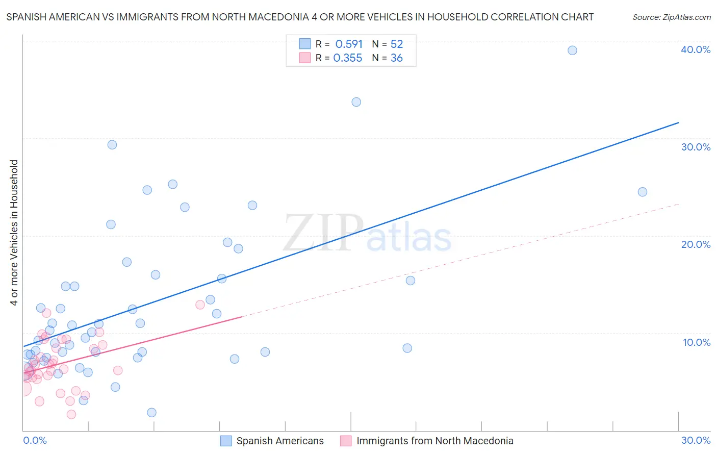 Spanish American vs Immigrants from North Macedonia 4 or more Vehicles in Household