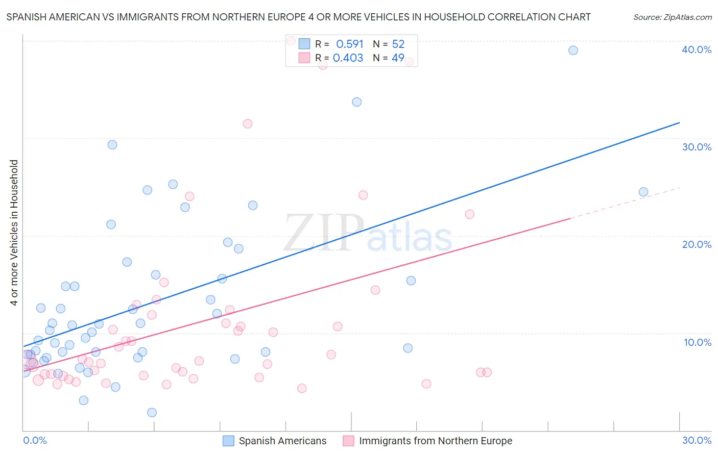 Spanish American vs Immigrants from Northern Europe 4 or more Vehicles in Household