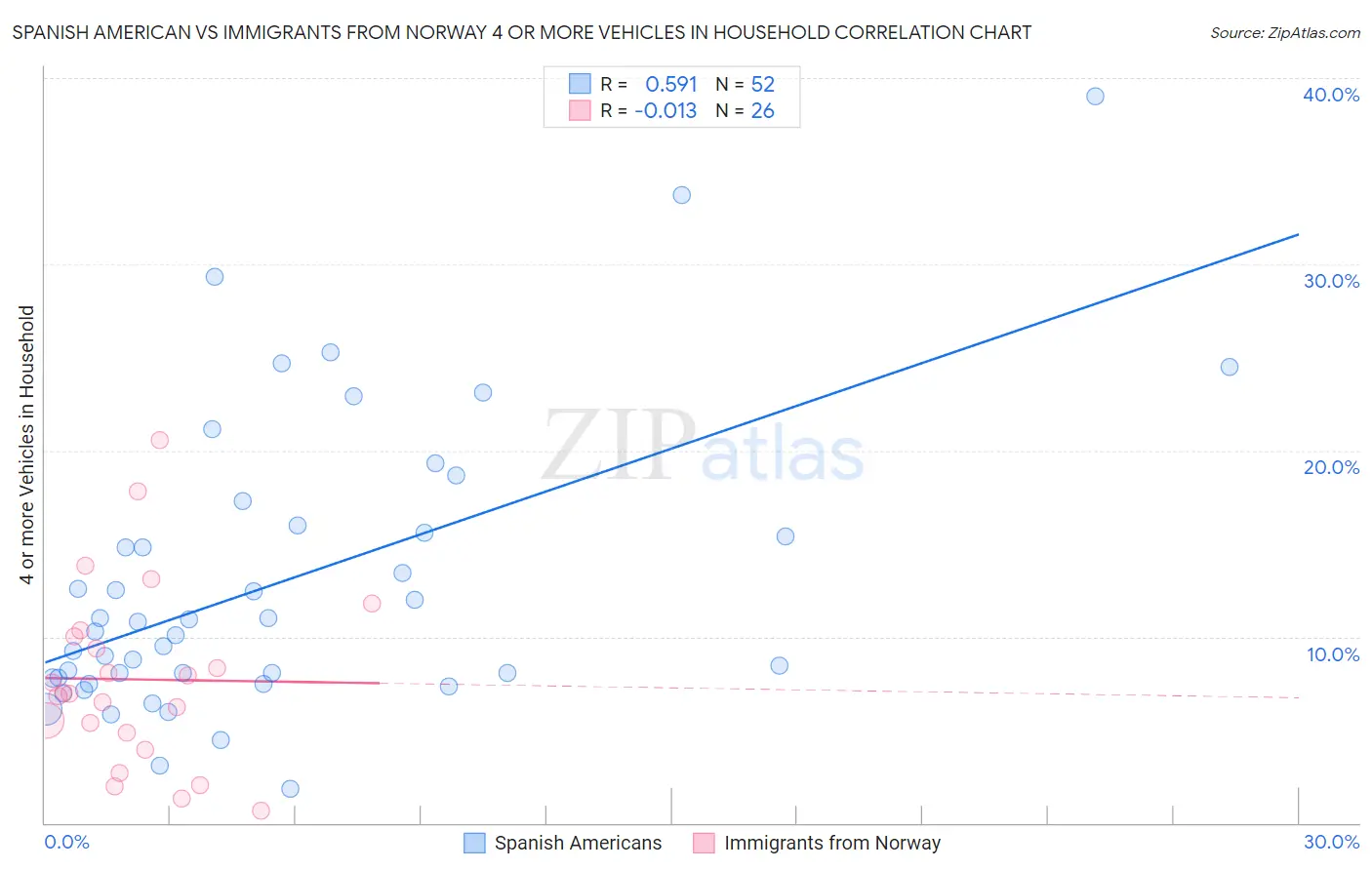 Spanish American vs Immigrants from Norway 4 or more Vehicles in Household