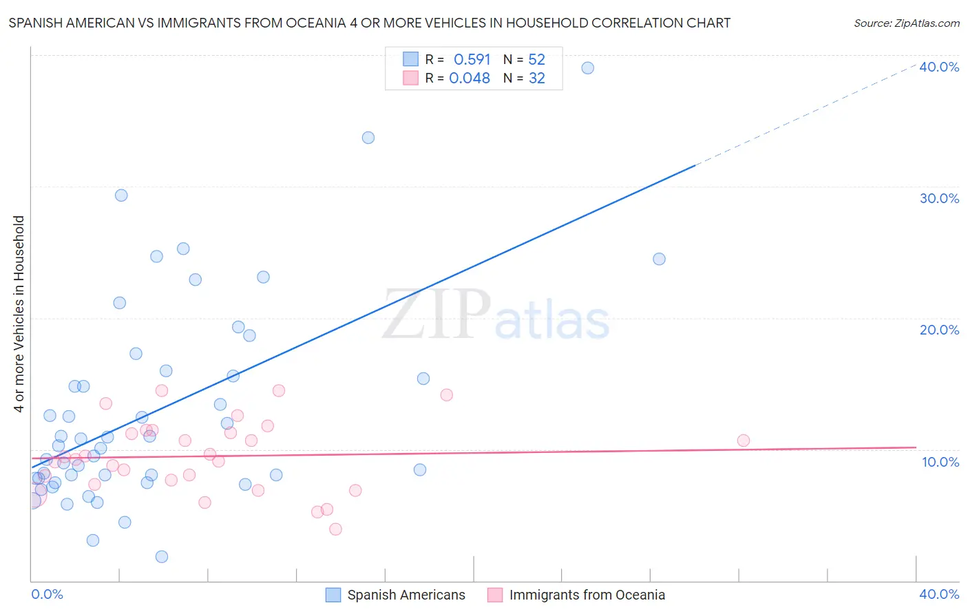 Spanish American vs Immigrants from Oceania 4 or more Vehicles in Household