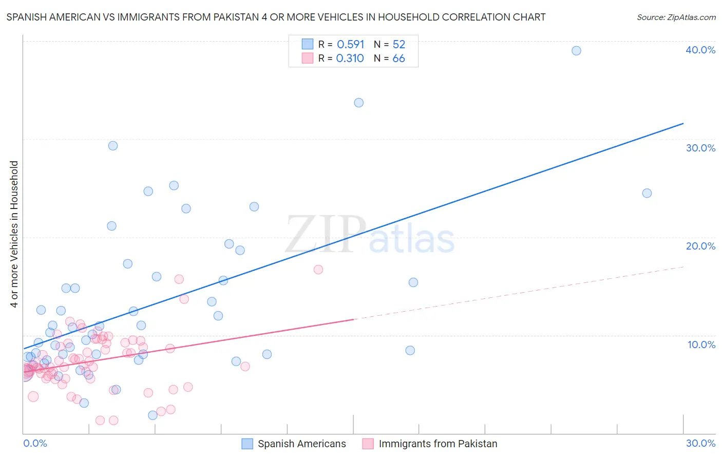 Spanish American vs Immigrants from Pakistan 4 or more Vehicles in Household