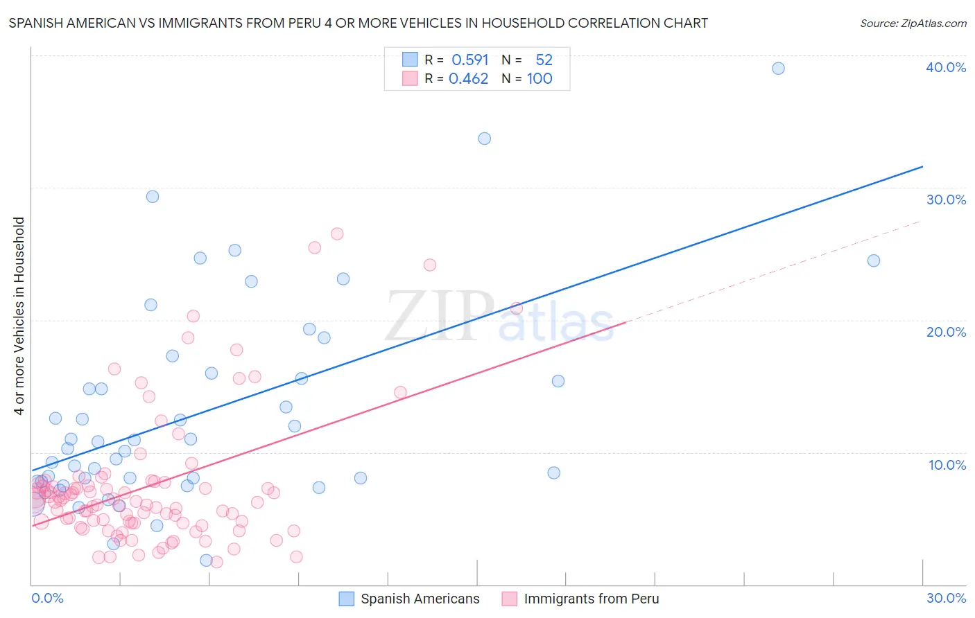 Spanish American vs Immigrants from Peru 4 or more Vehicles in Household