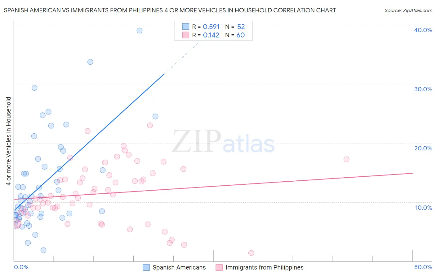 Spanish American vs Immigrants from Philippines 4 or more Vehicles in Household
