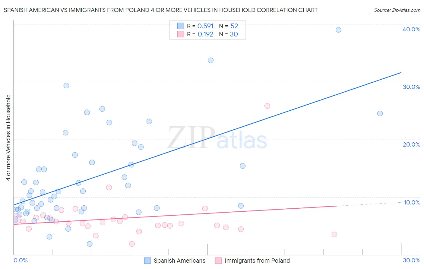 Spanish American vs Immigrants from Poland 4 or more Vehicles in Household