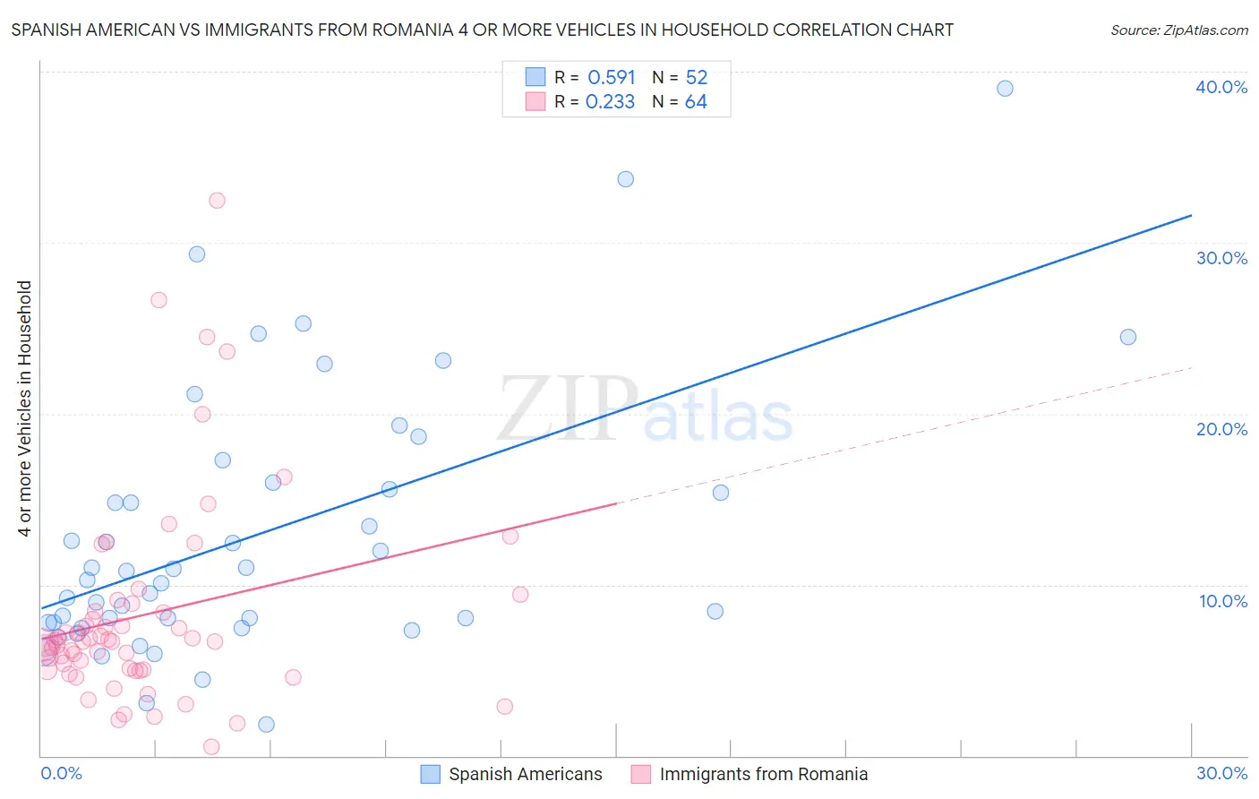 Spanish American vs Immigrants from Romania 4 or more Vehicles in Household