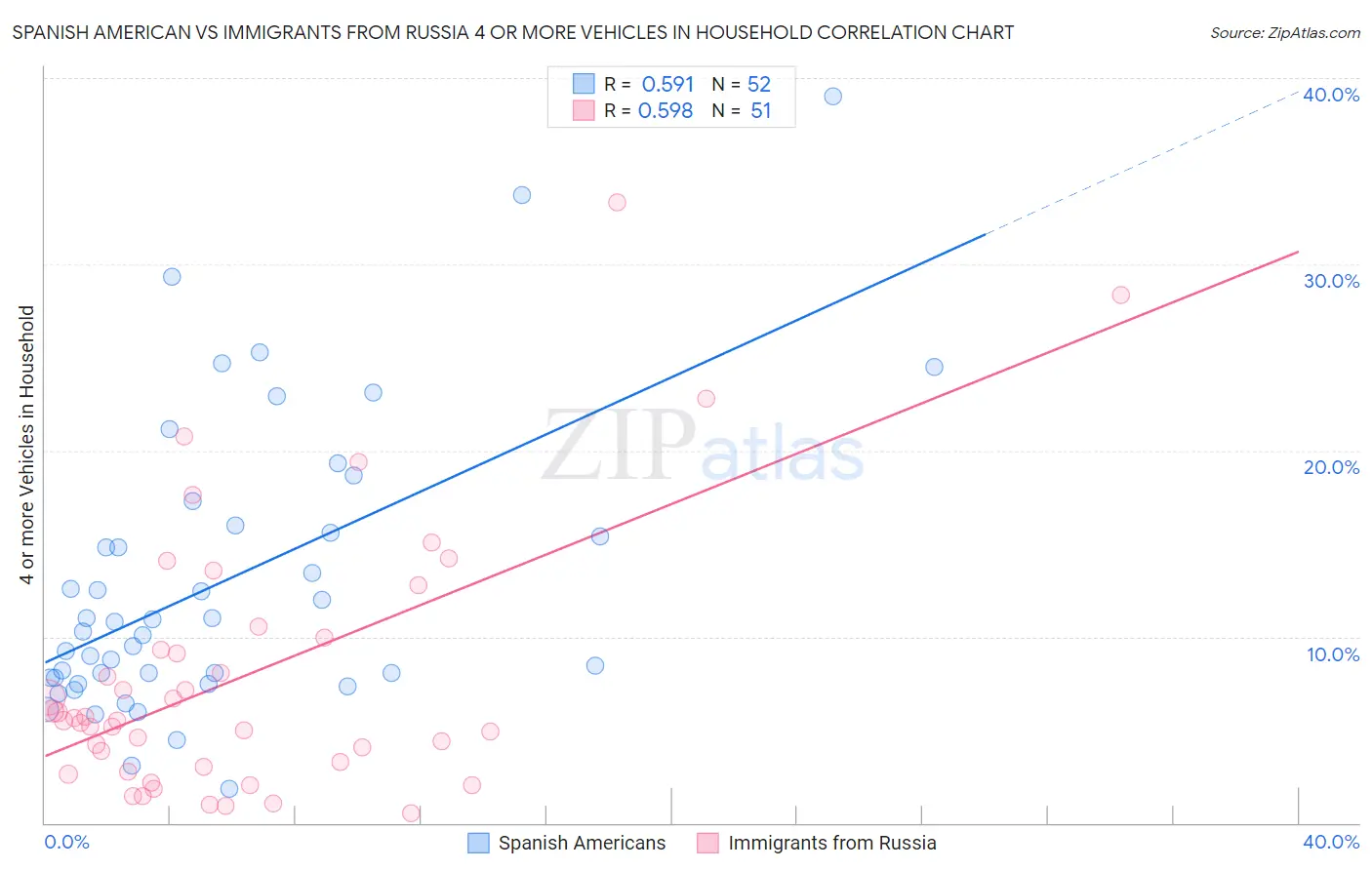 Spanish American vs Immigrants from Russia 4 or more Vehicles in Household