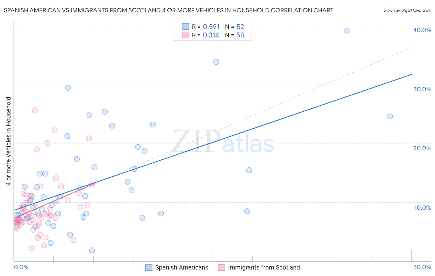 Spanish American vs Immigrants from Scotland 4 or more Vehicles in Household