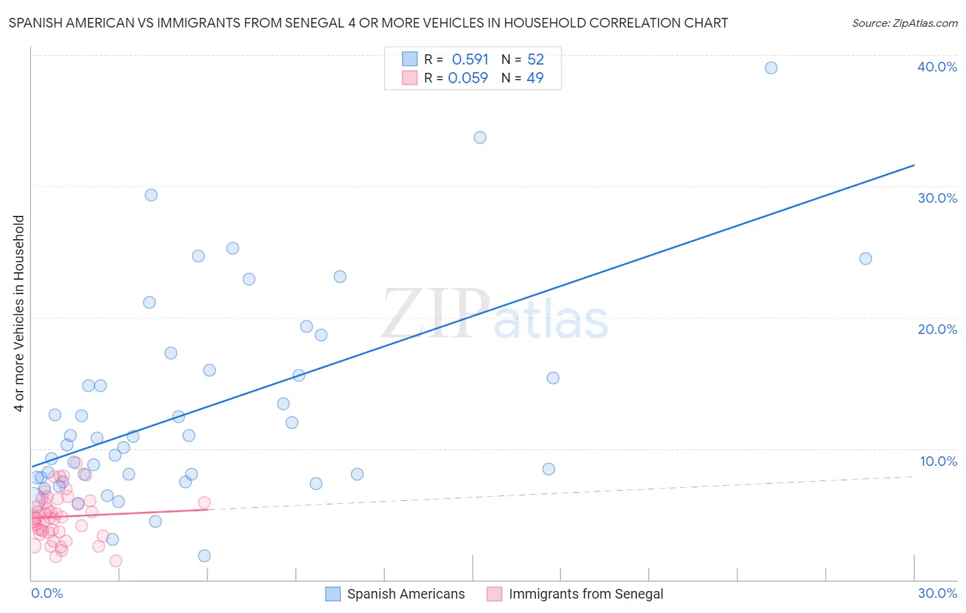 Spanish American vs Immigrants from Senegal 4 or more Vehicles in Household