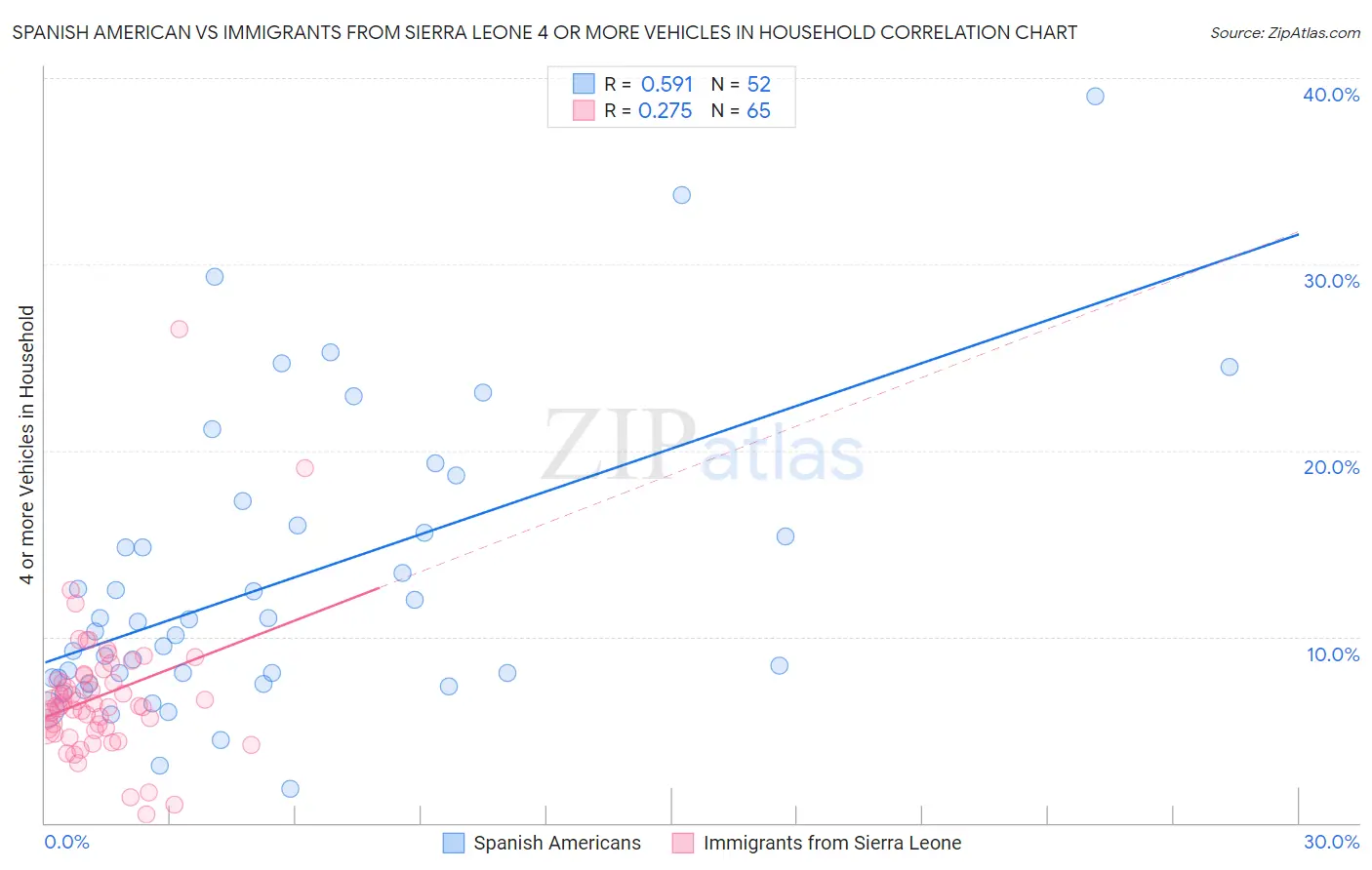 Spanish American vs Immigrants from Sierra Leone 4 or more Vehicles in Household