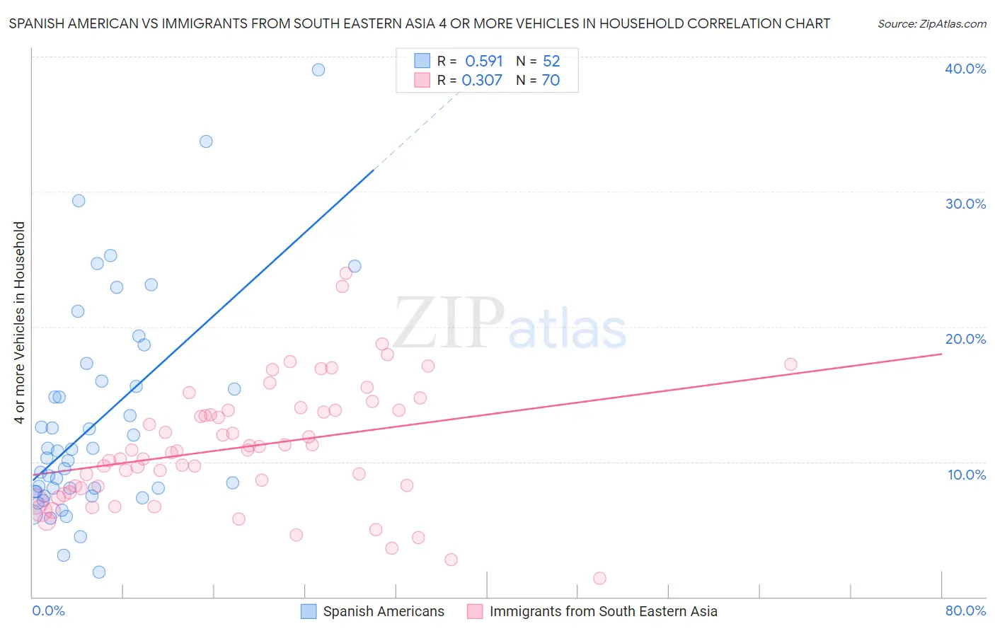 Spanish American vs Immigrants from South Eastern Asia 4 or more Vehicles in Household