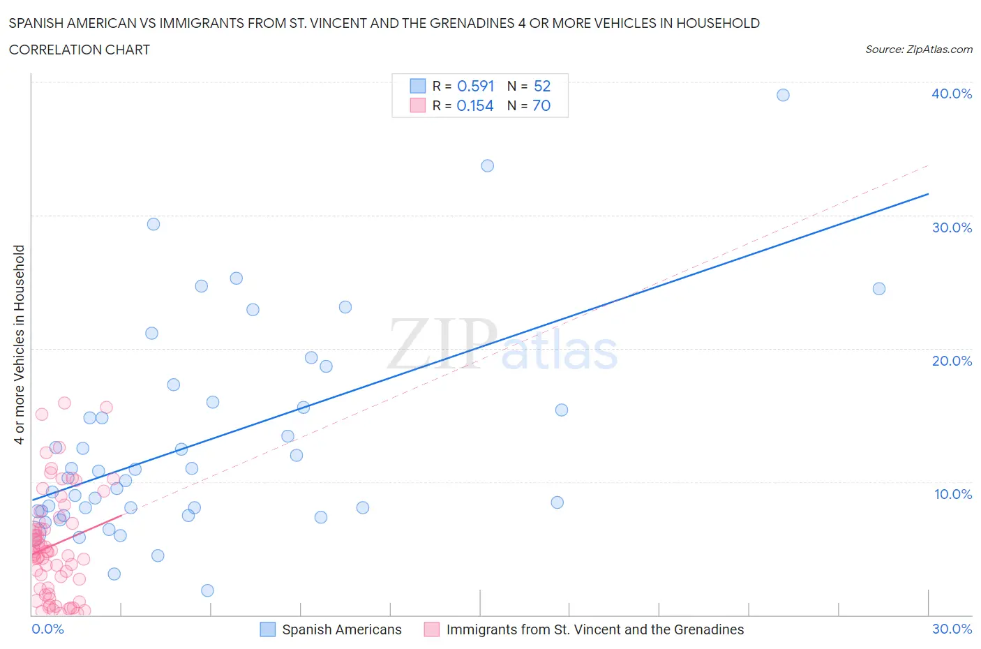 Spanish American vs Immigrants from St. Vincent and the Grenadines 4 or more Vehicles in Household