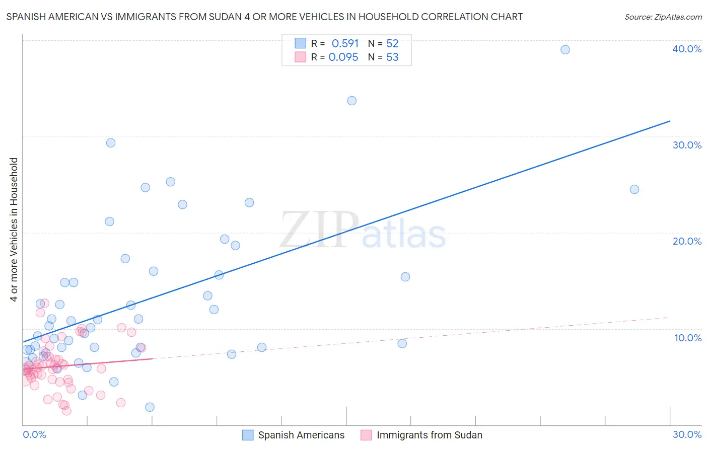 Spanish American vs Immigrants from Sudan 4 or more Vehicles in Household