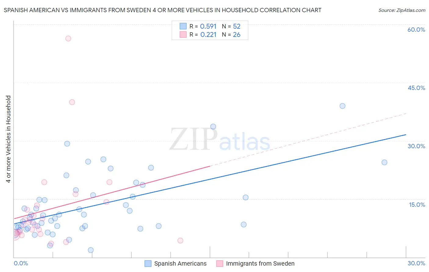 Spanish American vs Immigrants from Sweden 4 or more Vehicles in Household