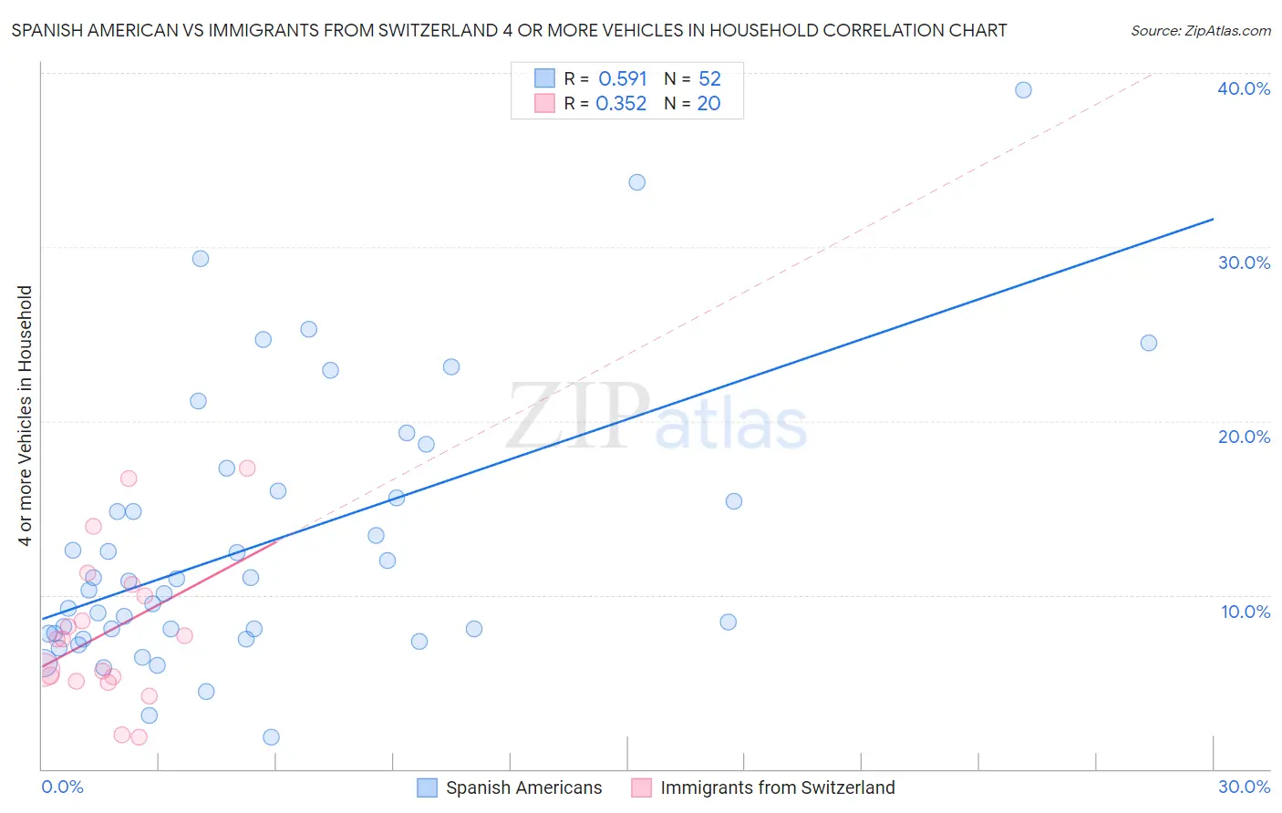 Spanish American vs Immigrants from Switzerland 4 or more Vehicles in Household