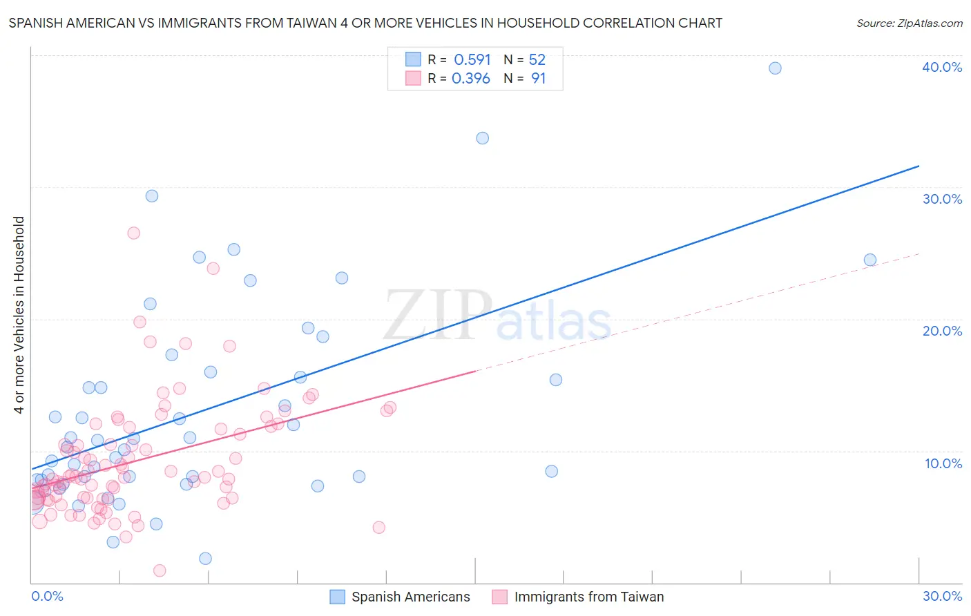 Spanish American vs Immigrants from Taiwan 4 or more Vehicles in Household